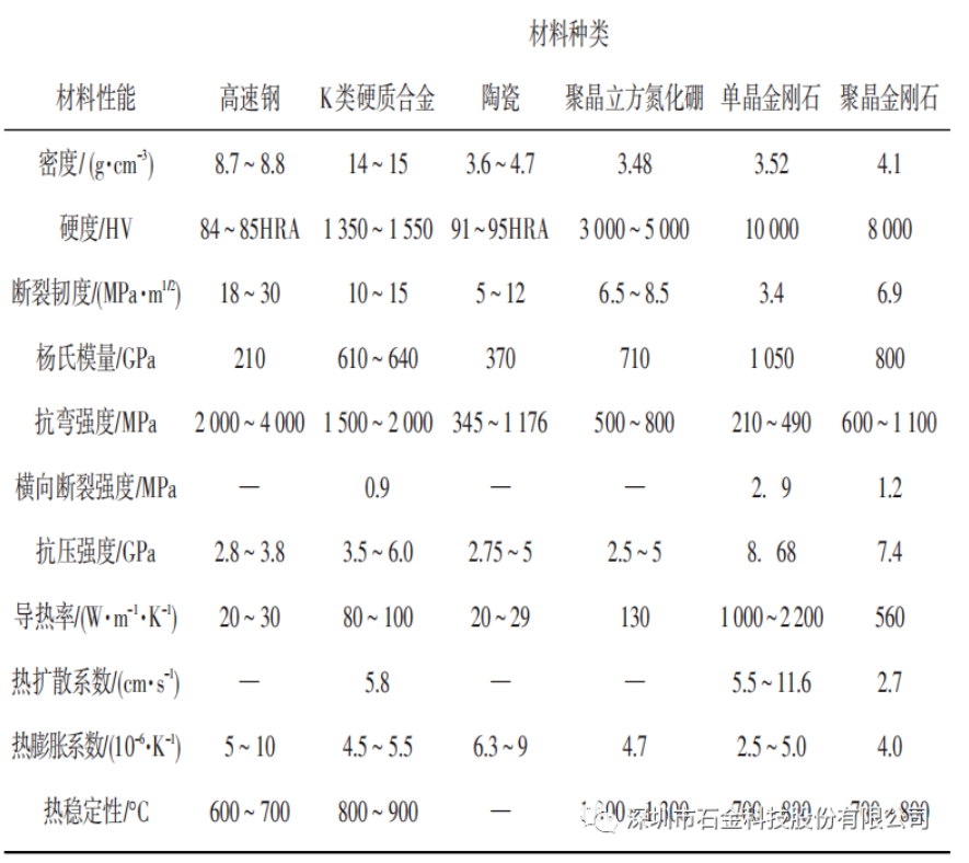 各種刀具材料的物理力學性能 各種刀具材料的物理力學性能