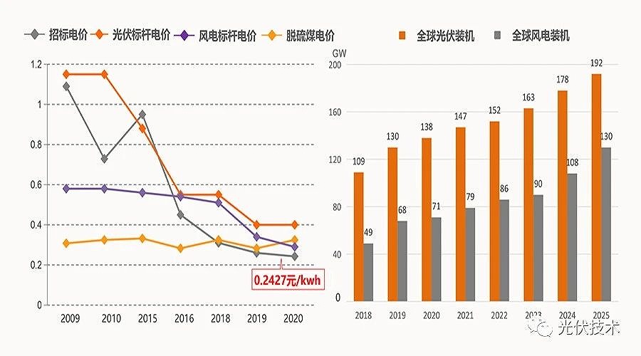2035年和2050年發(fā)電成本比當(dāng)前分別會下降50%和70%。