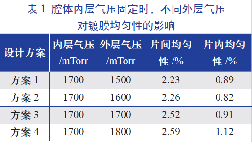 腔體內(nèi)層氣壓固定時，不同的外層氣壓對鍍膜均勻性的影響
