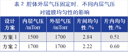 腔體外層氣壓固定時，不同的內(nèi)層氣壓對鍍膜均勻性的影響